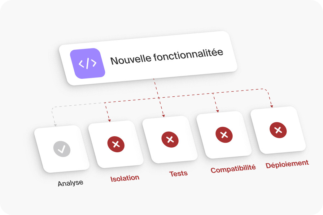 Produit difficile à faire évoluer